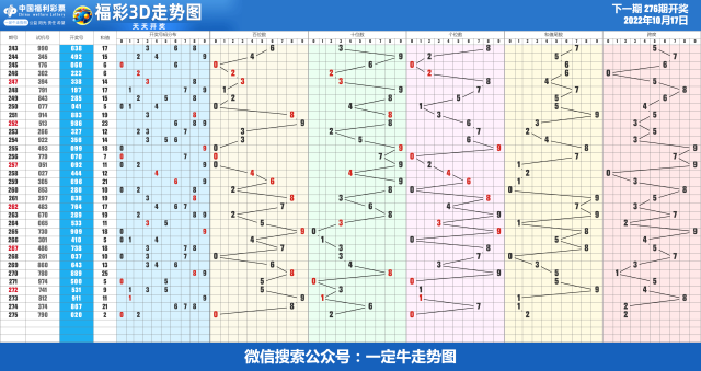 22年第276期近30期走势图表[专业横屏版]