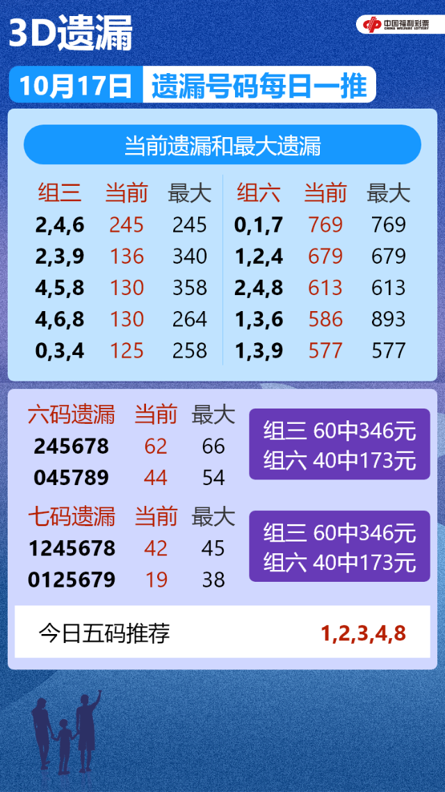 22年第277期福彩3D开奖号码遗漏走势图表[专业版]
