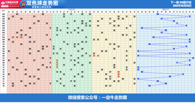 22年第120期福彩双色球近期走势图表[专业横屏版]