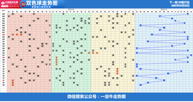 22年第121期福彩双色球近期走势图表[专业横屏版]