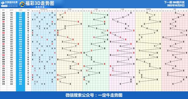 22年第281期近30期走势图表[专业横屏版]
