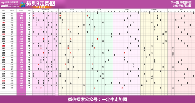 22年第282期体彩排列3近期走势图表[专业横屏版]