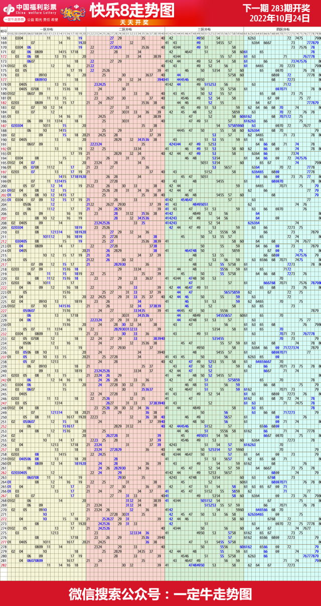 22年第283期福彩快乐8近期走势图表[专业竖屏版]
