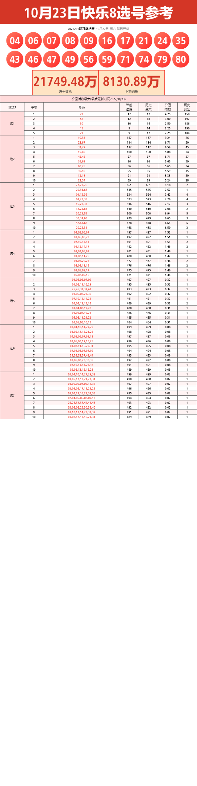 22年第283期福彩快乐8开奖号码遗漏数据走势图表[专业版]