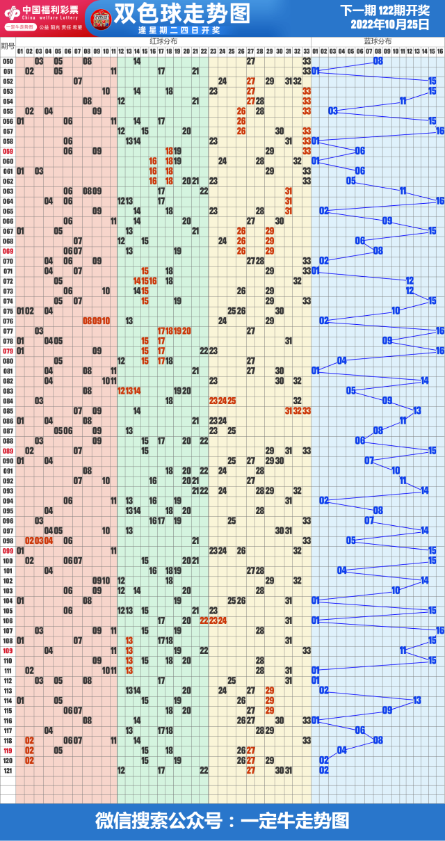 22年第122期福彩双色球近期走势图表[专业竖屏版]