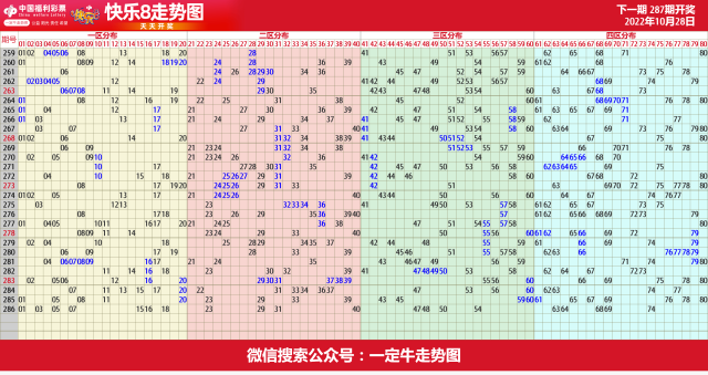 22年第288期福彩快乐8近期走势图表[专业横屏版]