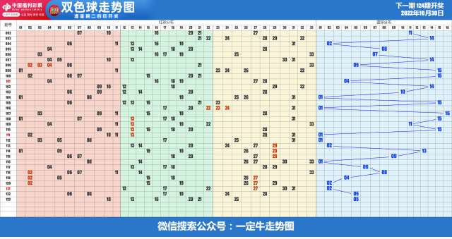 22年第124期福彩双色球近期走势图表[专业横屏版]