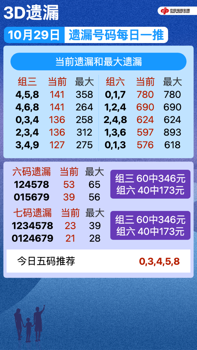 22年第290期福彩3D开奖号码遗漏走势图表[专业版]