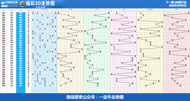 22年第290期近30期走势图表[专业横屏版]
