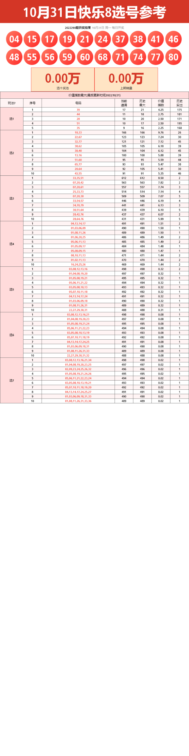 22年第291期福彩快乐8开奖号码遗漏数据走势图表[专业版]