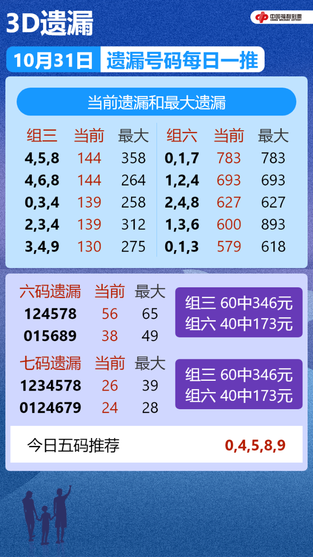22年第291期福彩3D开奖号码遗漏走势图表[专业版]