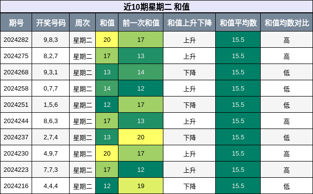 和值分析