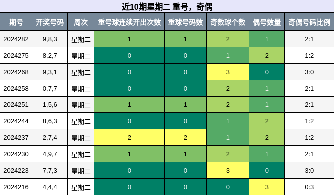 重号分析，奇偶分析