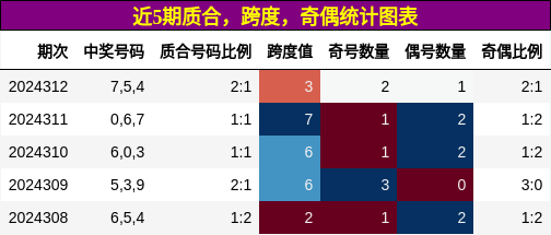 质合分析，跨度分析，奇偶分析