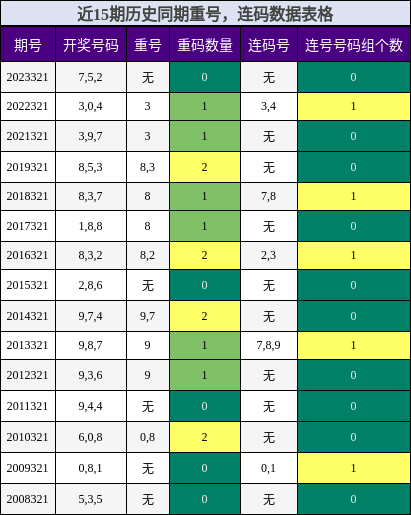 重号分析，连码分析