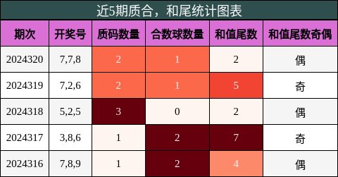 质合分析，和尾分析