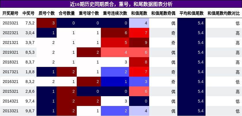 质合分析，重号分析，和尾分析