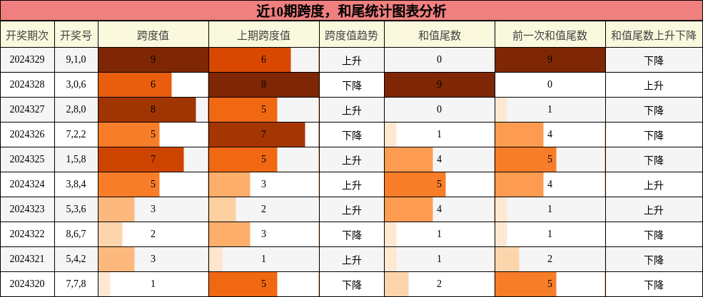 跨度分析，和尾分析