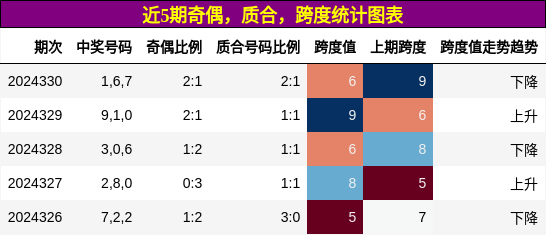 奇偶分析，质合分析，跨度分析