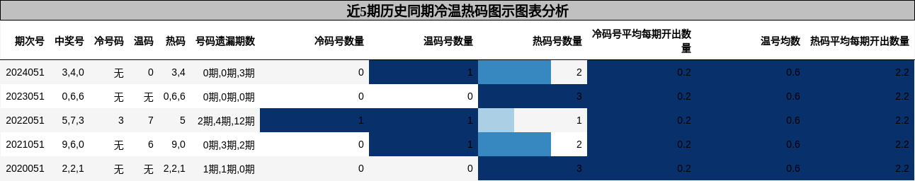 冷温热码分析
