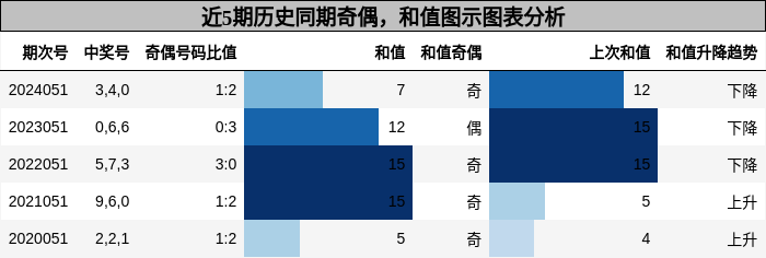奇偶分析，和值分析