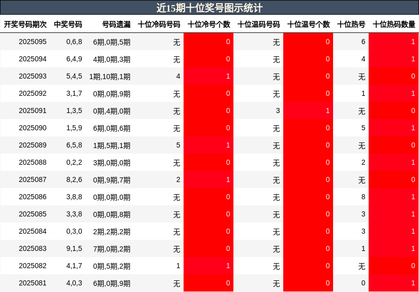 十位奖号分析