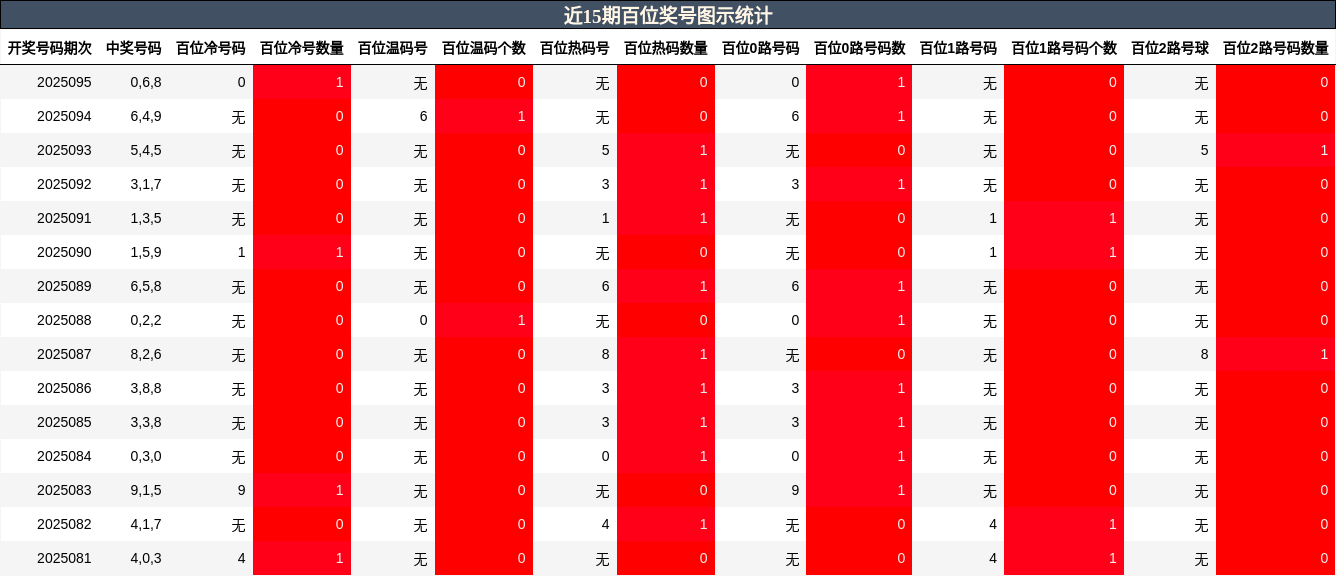 百位奖号分析