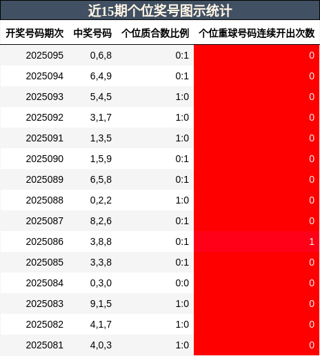 个位奖号分析