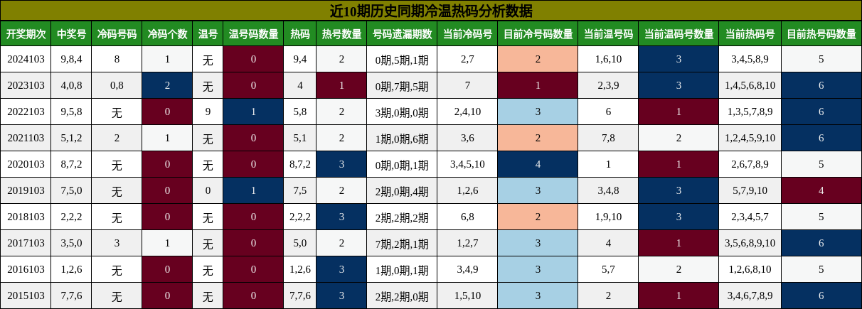 冷温热码分析