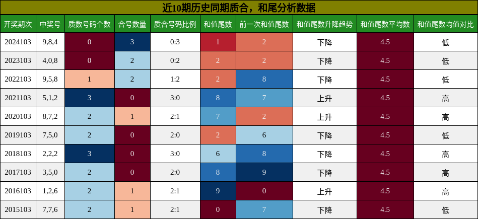 质合分析，和尾分析