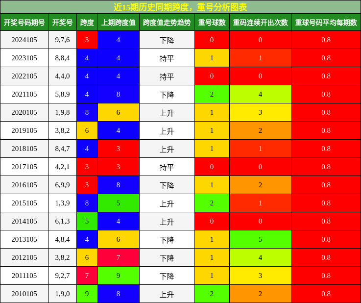 跨度分析，重号分析