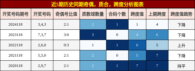 奇偶分析，质合分析，跨度分析
