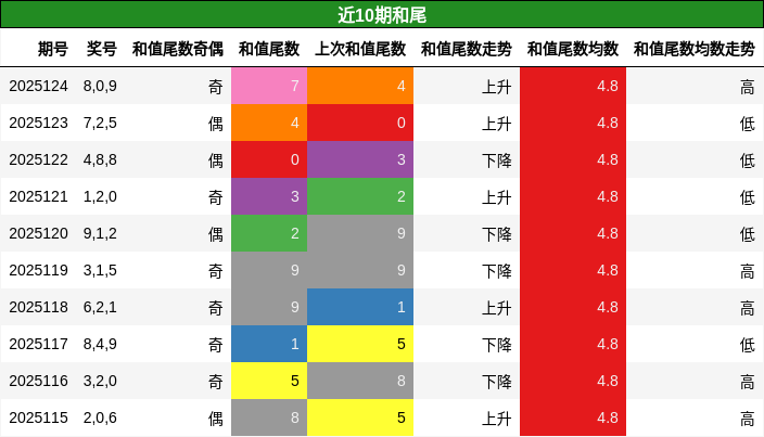和尾分析
