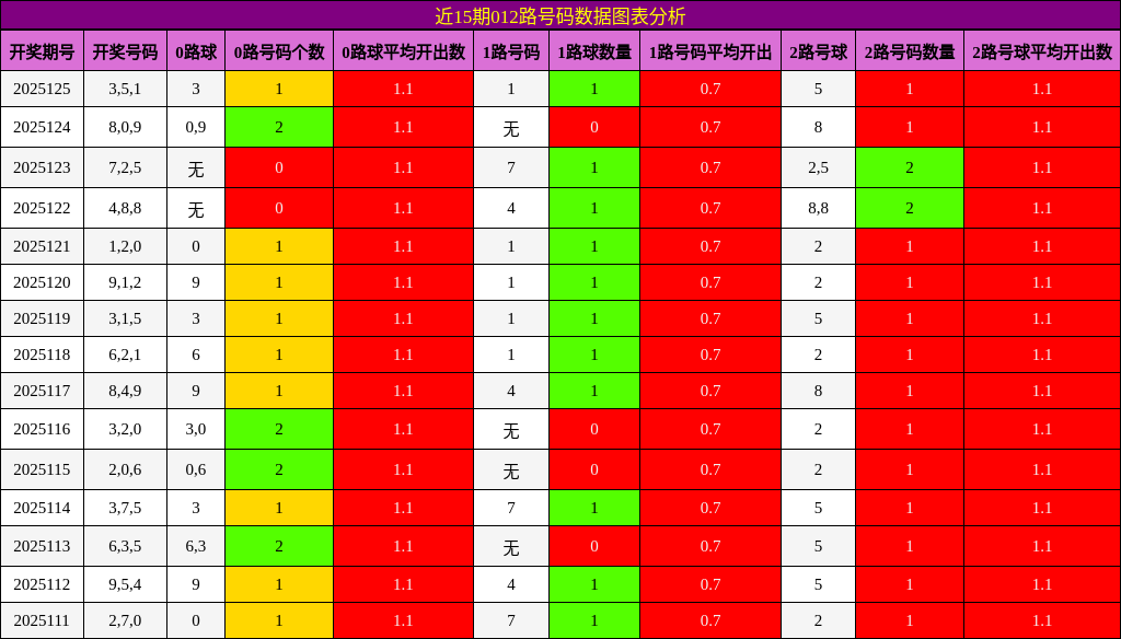 012路号码分析