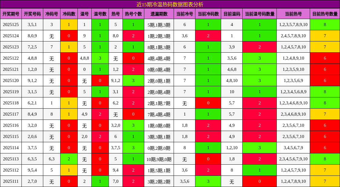 冷温热码分析