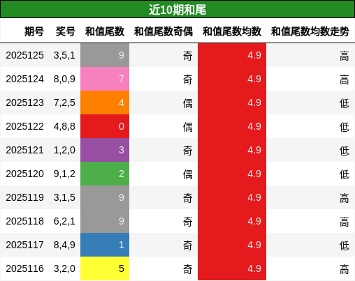 和尾分析