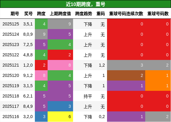 跨度分析，重号分析