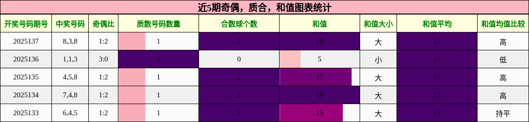 奇偶分析，质合分析，和值分析