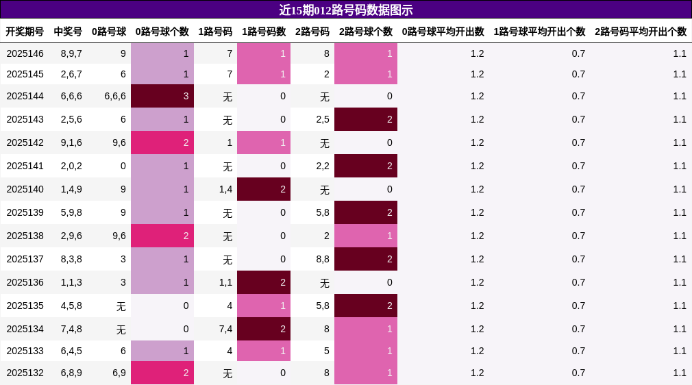 012路号码分析