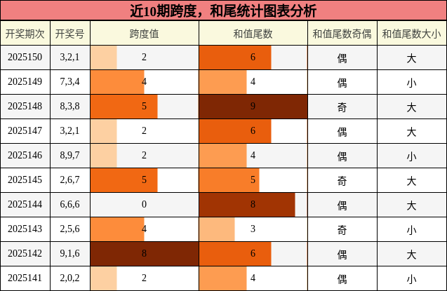 跨度分析，和尾分析