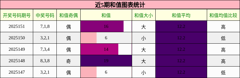 和值分析