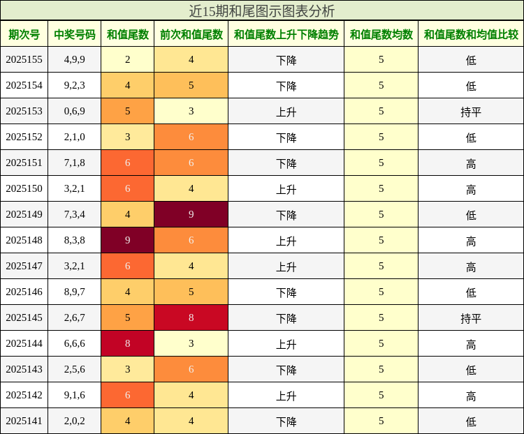 和尾分析