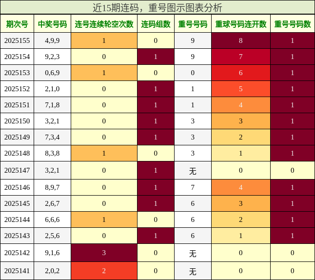 连码分析，重号分析