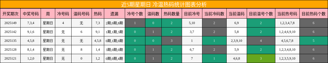 冷温热码分析
