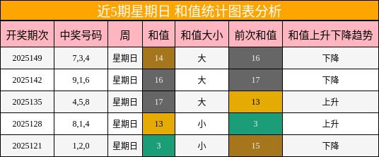 和值分析