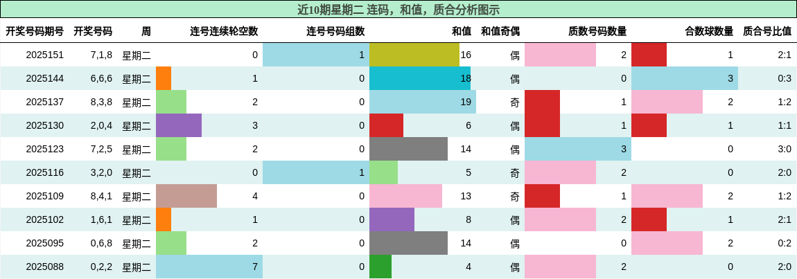 连码分析，和值分析，质合分析