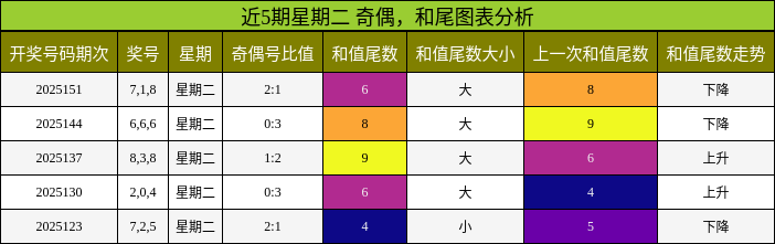 奇偶分析，和尾分析