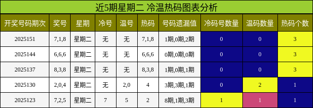 冷温热码分析