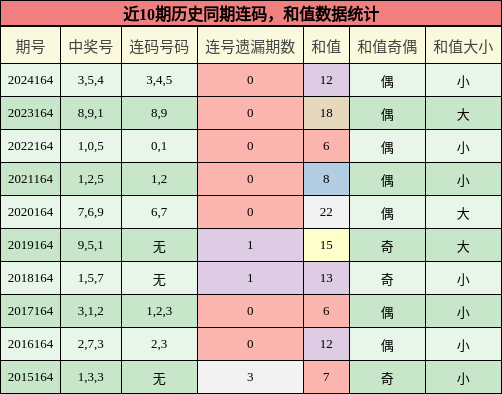 连码分析，和值分析