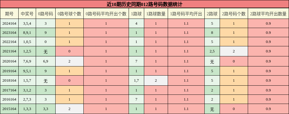 012路号码分析
